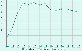 Courbe de l'humidex pour Gurande (44)