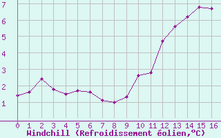 Courbe du refroidissement olien pour Renwez (08)