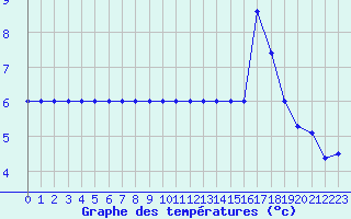 Courbe de tempratures pour Fiscaglia Migliarino (It)