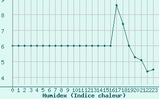 Courbe de l'humidex pour Fiscaglia Migliarino (It)