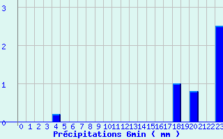 Diagramme des prcipitations pour Valognes (50)