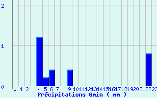 Diagramme des prcipitations pour Valognes (50)