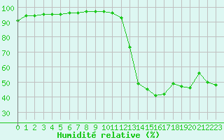 Courbe de l'humidit relative pour Aubenas - Lanas (07)