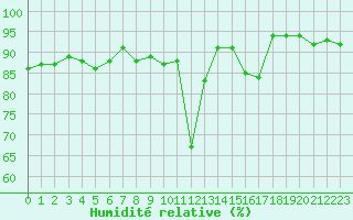 Courbe de l'humidit relative pour Montpellier (34)