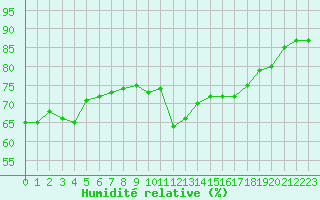 Courbe de l'humidit relative pour Roujan (34)
