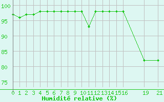 Courbe de l'humidit relative pour Blus (40)