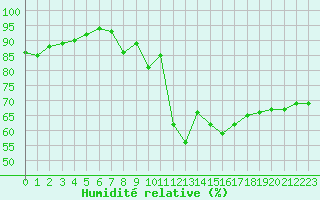 Courbe de l'humidit relative pour Boulogne (62)