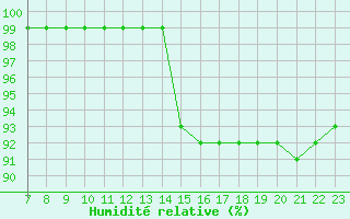 Courbe de l'humidit relative pour Landser (68)