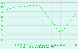 Courbe de l'humidit relative pour Cernay (86)