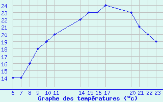 Courbe de tempratures pour Colmar-Ouest (68)