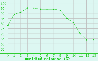 Courbe de l'humidit relative pour Estres-la-Campagne (14)