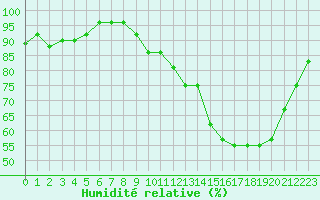 Courbe de l'humidit relative pour Thomery (77)
