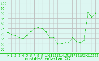 Courbe de l'humidit relative pour Dounoux (88)