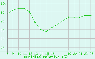 Courbe de l'humidit relative pour Kernascleden (56)