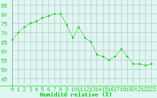 Courbe de l'humidit relative pour Paris Saint-Germain-des-Prs (75)