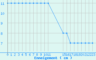 Courbe de la hauteur de neige pour Formigures (66)