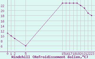 Courbe du refroidissement olien pour Boulaide (Lux)
