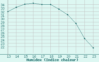 Courbe de l'humidex pour Fains-Veel (55)