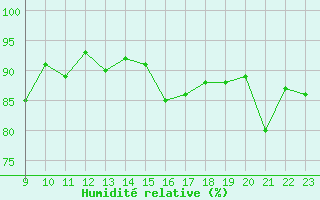 Courbe de l'humidit relative pour Coulommes-et-Marqueny (08)