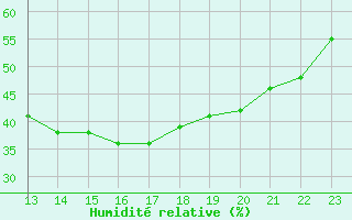 Courbe de l'humidit relative pour Agde (34)