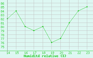 Courbe de l'humidit relative pour Fains-Veel (55)