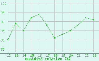 Courbe de l'humidit relative pour Leign-les-Bois (86)