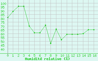 Courbe de l'humidit relative pour Bellecte - Nivose (73)