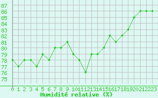Courbe de l'humidit relative pour Villarzel (Sw)