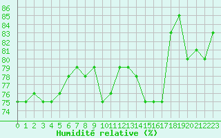 Courbe de l'humidit relative pour Reims-Prunay (51)