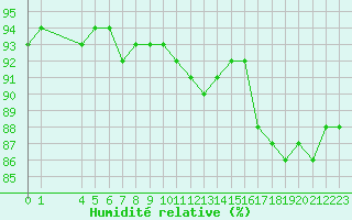 Courbe de l'humidit relative pour Liefrange (Lu)