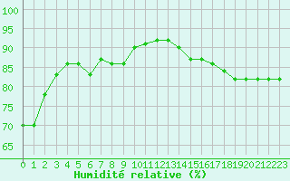 Courbe de l'humidit relative pour Le Bourget (93)
