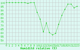 Courbe de l'humidit relative pour Col de Porte - Nivose (38)