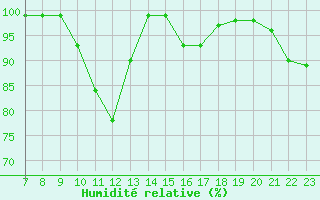 Courbe de l'humidit relative pour Colmar-Ouest (68)