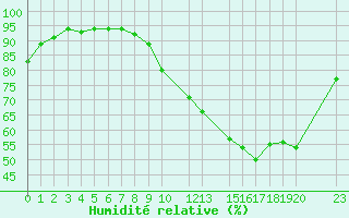 Courbe de l'humidit relative pour Kernascleden (56)