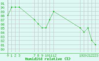 Courbe de l'humidit relative pour Bellengreville (14)