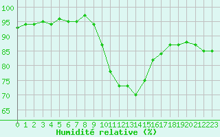 Courbe de l'humidit relative pour Figari (2A)