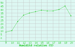 Courbe de l'humidit relative pour Aizenay (85)