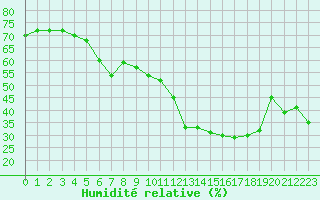 Courbe de l'humidit relative pour Grimentz (Sw)