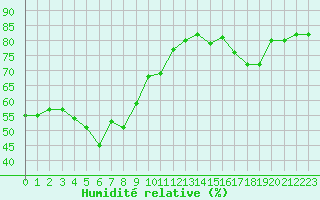 Courbe de l'humidit relative pour Ile Rousse (2B)
