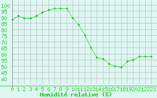 Courbe de l'humidit relative pour Limoges (87)