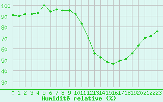 Courbe de l'humidit relative pour Corsept (44)