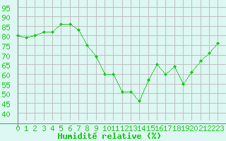 Courbe de l'humidit relative pour Le Touquet (62)