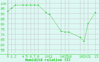 Courbe de l'humidit relative pour Saint-Martin-du-Bec (76)