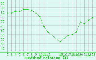 Courbe de l'humidit relative pour Manlleu (Esp)