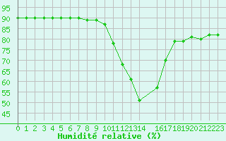 Courbe de l'humidit relative pour Manlleu (Esp)