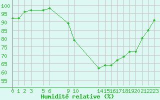 Courbe de l'humidit relative pour Recoules de Fumas (48)