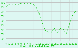 Courbe de l'humidit relative pour Landivisiau (29)