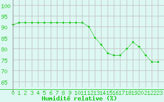 Courbe de l'humidit relative pour Montret (71)