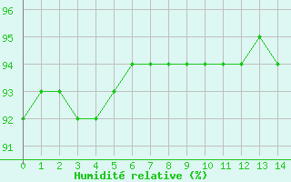 Courbe de l'humidit relative pour Saint-Sorlin-en-Valloire (26)