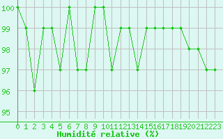 Courbe de l'humidit relative pour Bouligny (55)